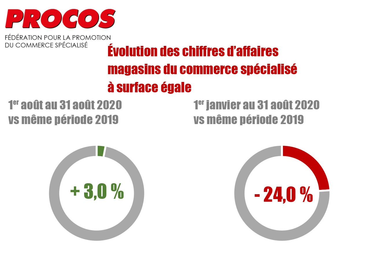 PROCOS : + 3% au mois d’Août mais baisse de -24% sur les 8 premiers de l’année 2020, vs 2019 !