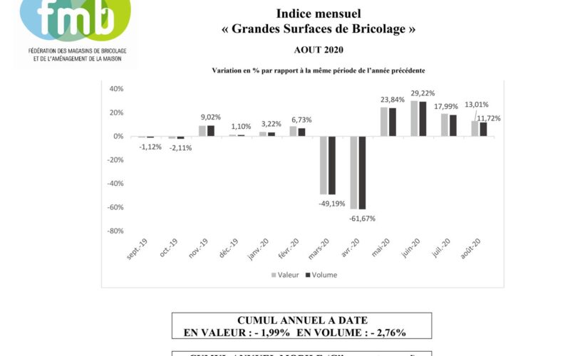 FMB publie l’indice mensuel des « Grandes Surfaces de Bricolage » du mois d’août 2020