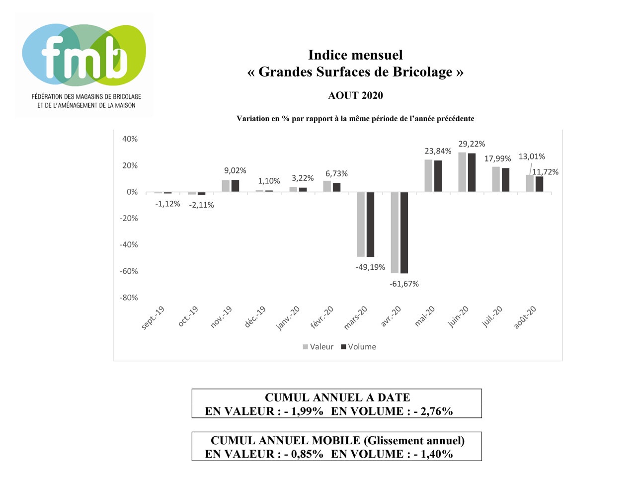 FMB publie l’indice mensuel des « Grandes Surfaces de Bricolage » du mois d’août 2020