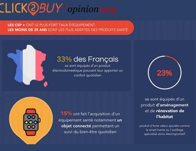 Sondage : Les nouveaux modes de consommation des Français dans un contexte post covid
