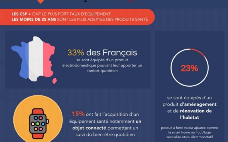 Sondage : Les nouveaux modes de consommation des Français dans un contexte post covid