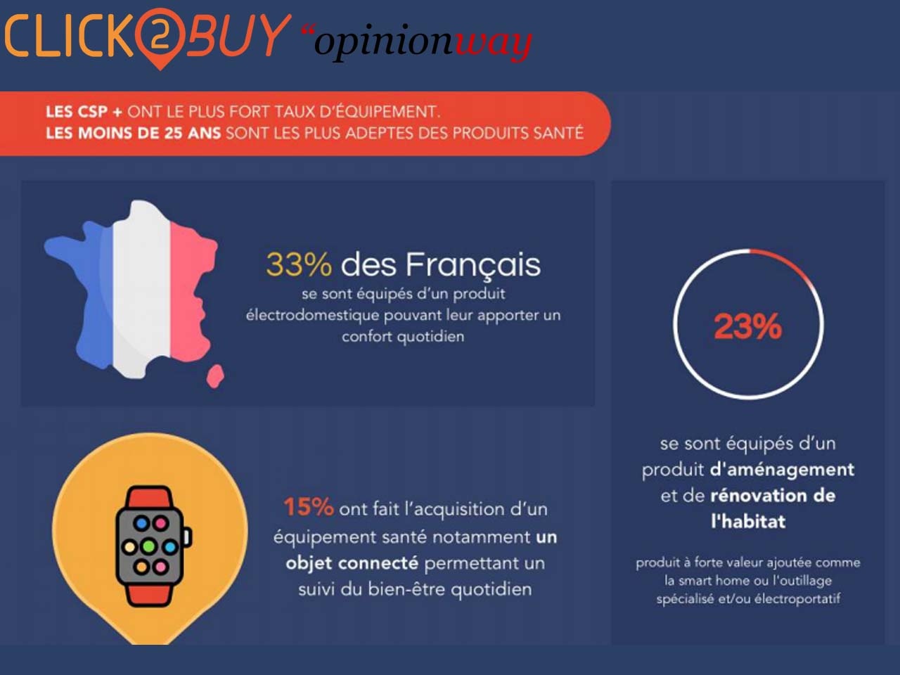 Sondage : Les nouveaux modes de consommation des Français dans un contexte post covid