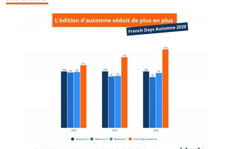 Idealo publie son étude sur le bilan des French Days d’automne