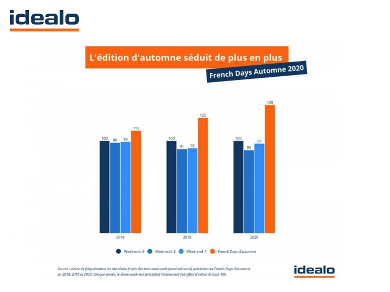 Idealo publie son étude sur le bilan des French Days d’automne