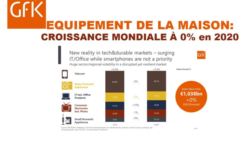 GfK : Croissance mondiale à 0% en 2020 pour l’Équipement de la Maison !