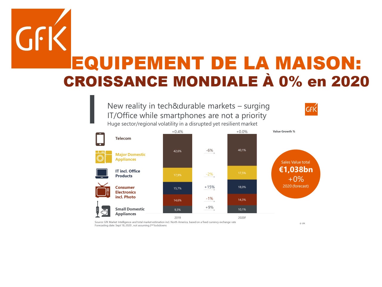 GfK : Croissance mondiale à 0% en 2020 pour l’Équipement de la Maison !