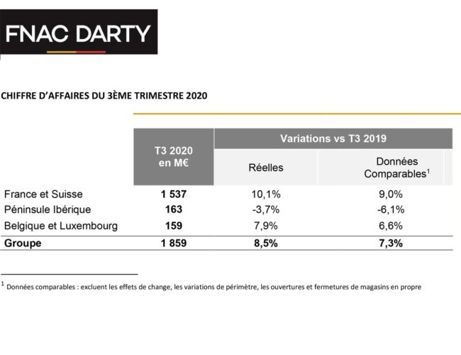 « FNAC DARTY a su générer un bon niveau d’activité au cours du 3ème trimestre 2020 « 