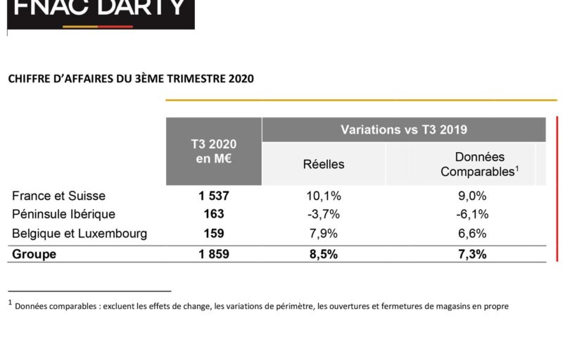 « FNAC DARTY a su générer un bon niveau d’activité au cours du 3ème trimestre 2020 « 