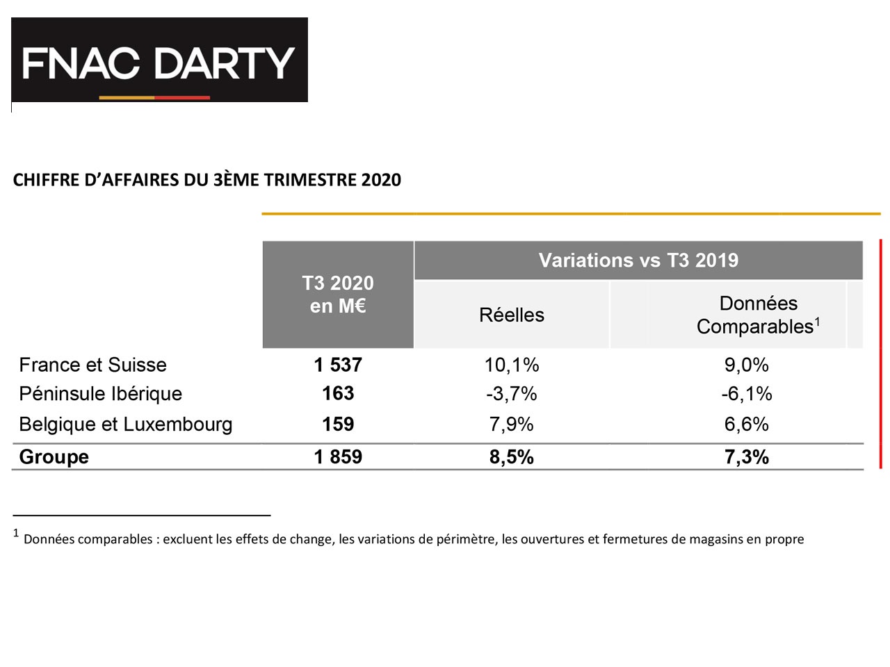 « FNAC DARTY a su générer un bon niveau d’activité au cours du 3ème trimestre 2020 « 