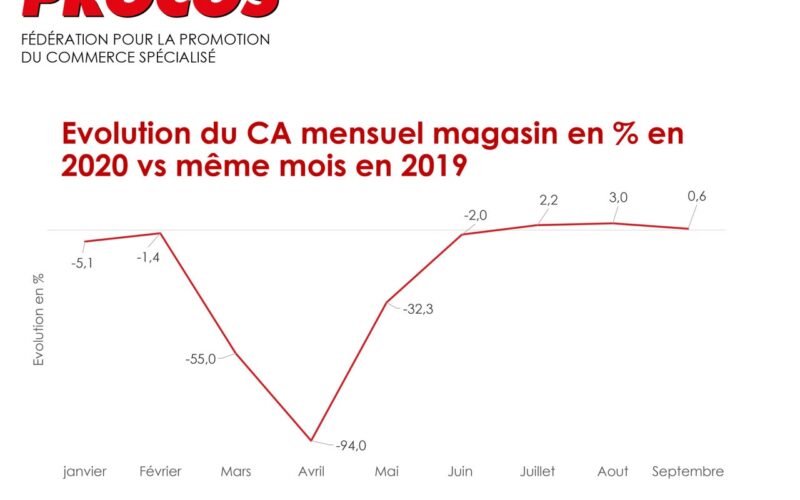 PROCOS: Un lourd bilan du premier confinement pour le commerce spécialisé