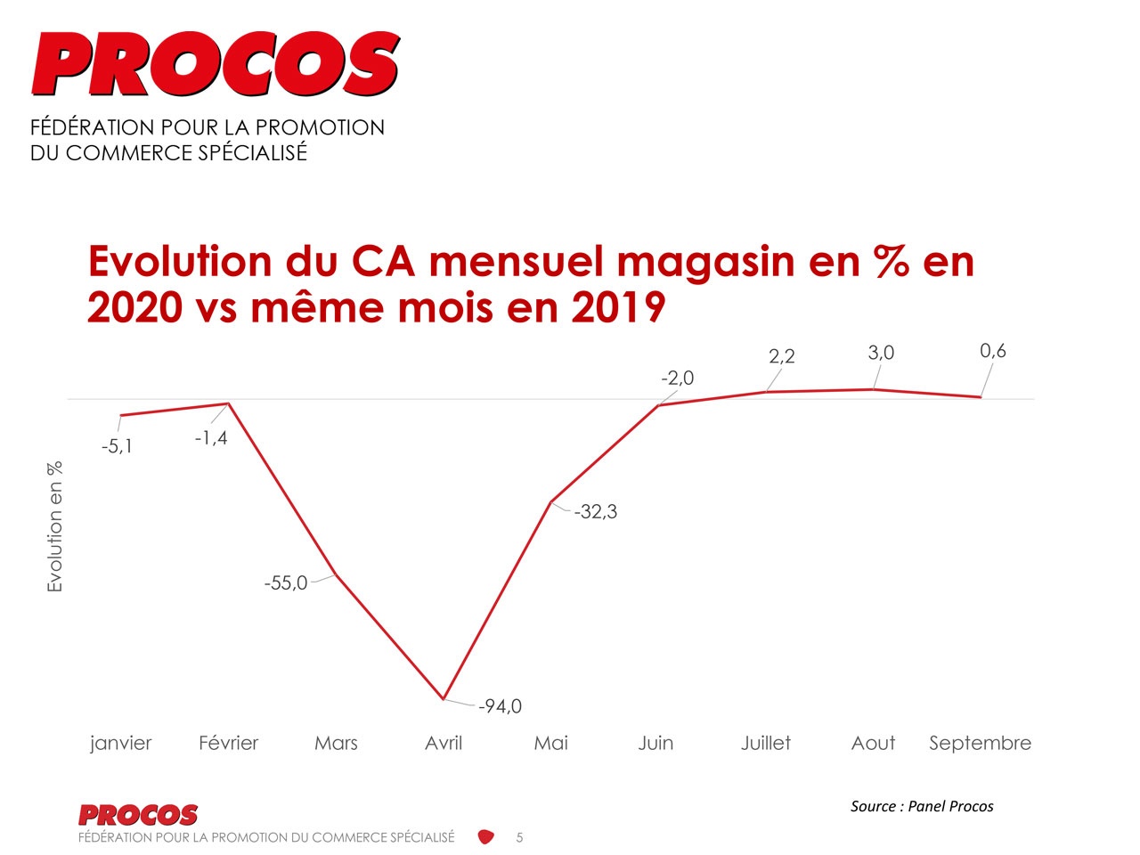 PROCOS: Un lourd bilan du premier confinement pour le commerce spécialisé