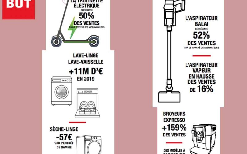 L’enseigne BUT se focalise sur les nouveaux usages et comportements en matière d’électroménager