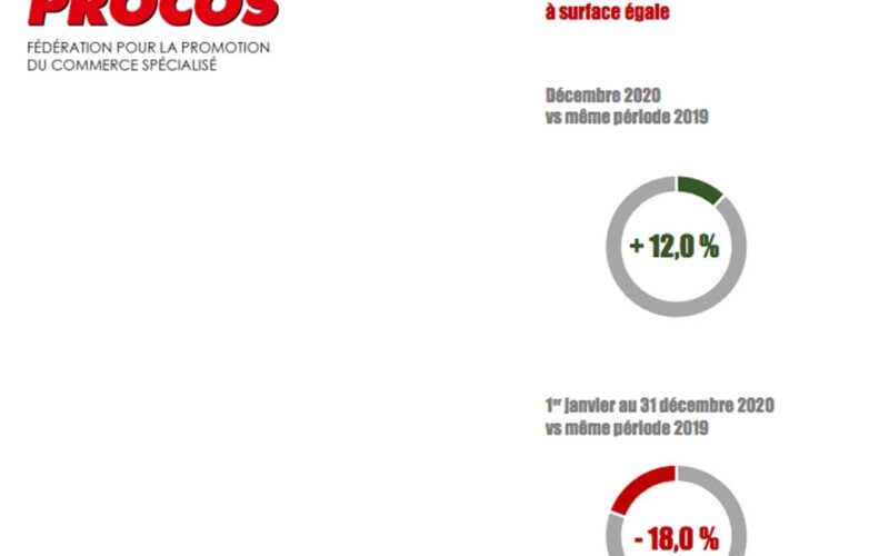 PROCOS : un mois de décembre positif mais une année 2020 fortement négative pour le commerce spécialisé