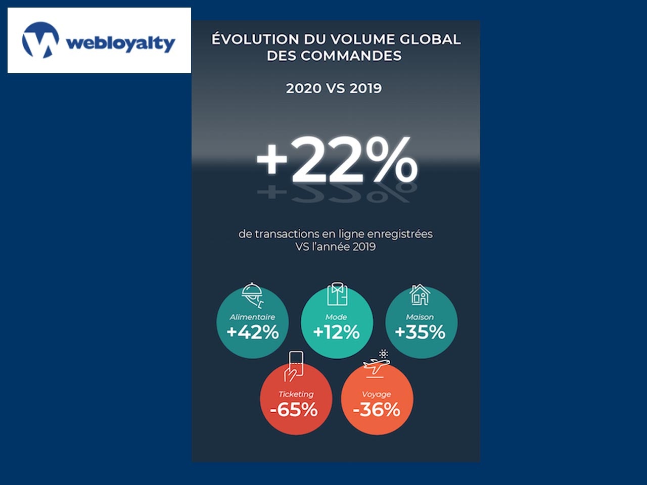 Webloyalty Panel : 2020, une année historique marquée par un engouement croissant des Français pour l’e-commerce