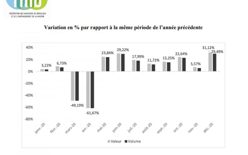 La Fédération des Magasins de Bricolage et de l’Aménagement de la Maison (FMB) publie son Indice GSB/Banque de France de Décembre 2020