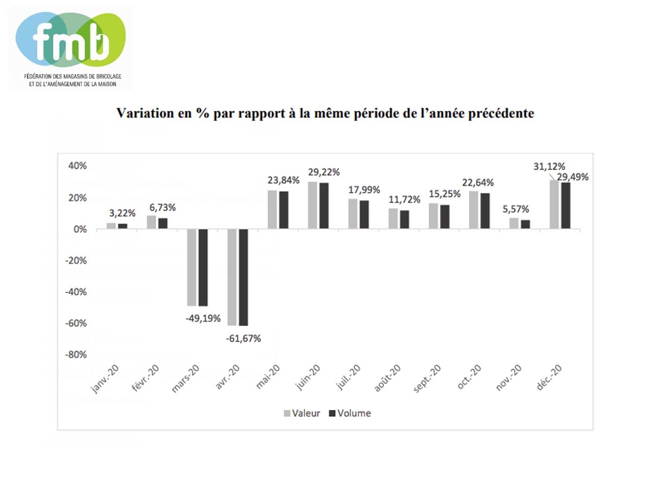 La Fédération des Magasins de Bricolage et de l’Aménagement de la Maison (FMB) publie son Indice GSB/Banque de France de Décembre 2020