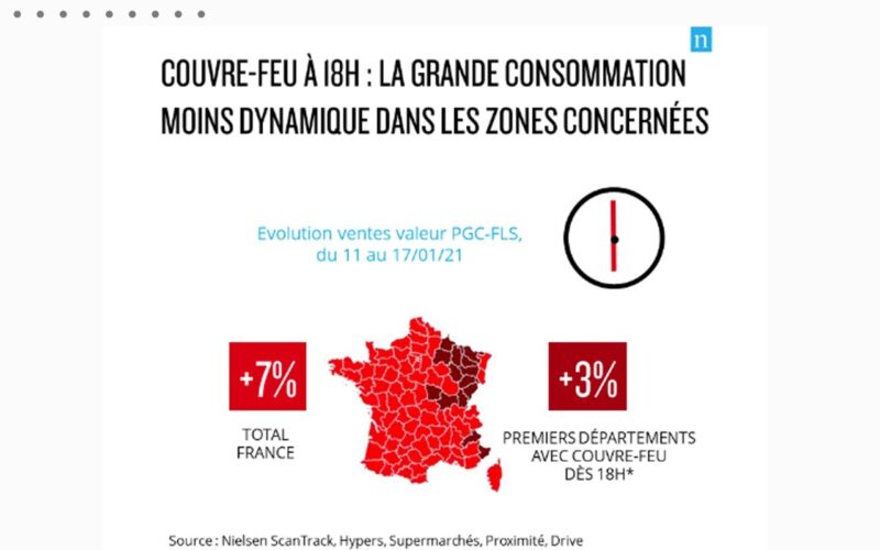 Nielsen dévoile l’impact du couvre-feu à 18h dans les 15 premiers départements