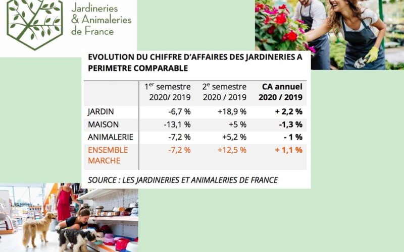 Les professionnels de la jardinerie clôturent 2020 en hausse de 1,1%.