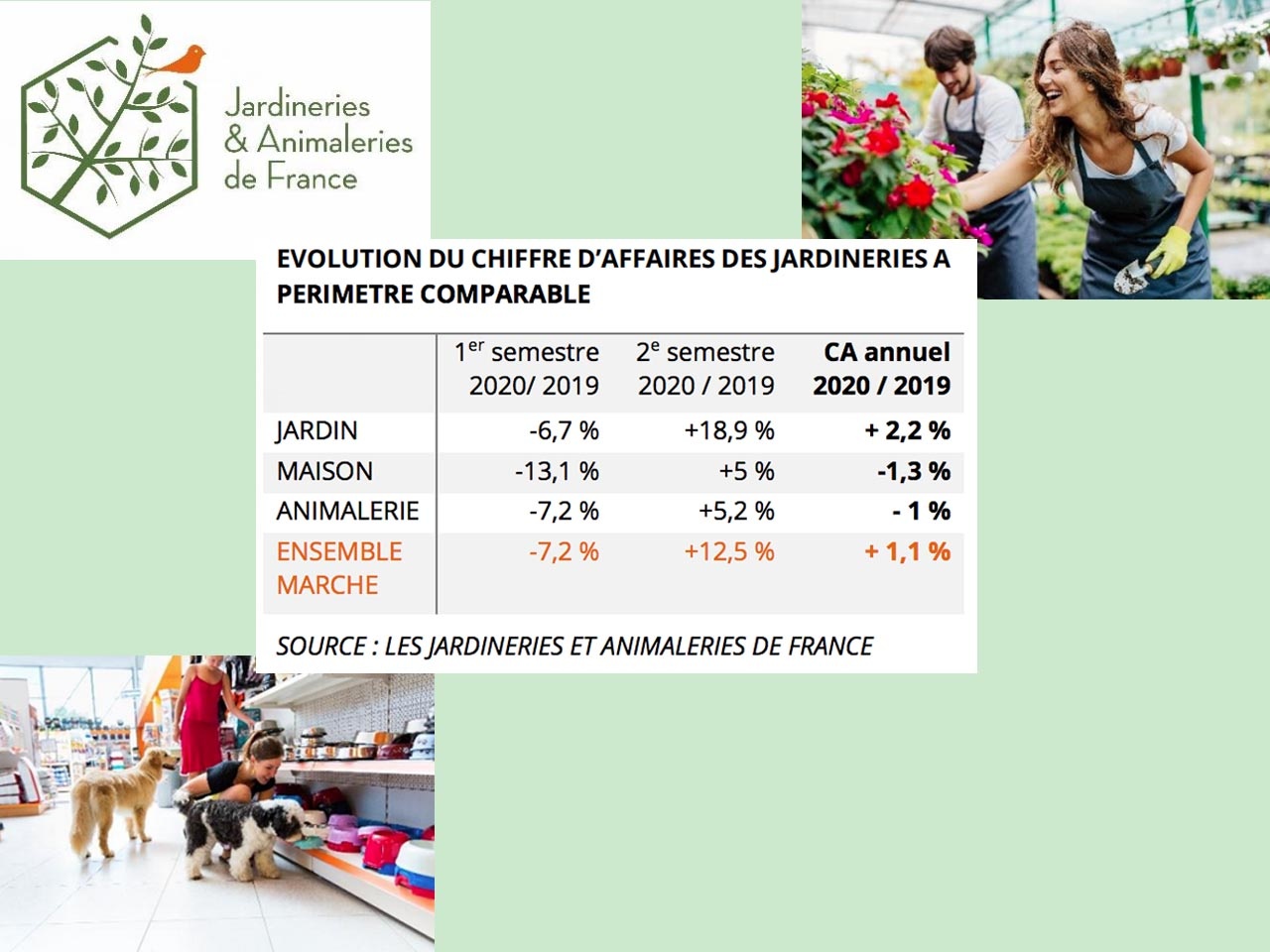 Les professionnels de la jardinerie clôturent 2020 en hausse de 1,1%.