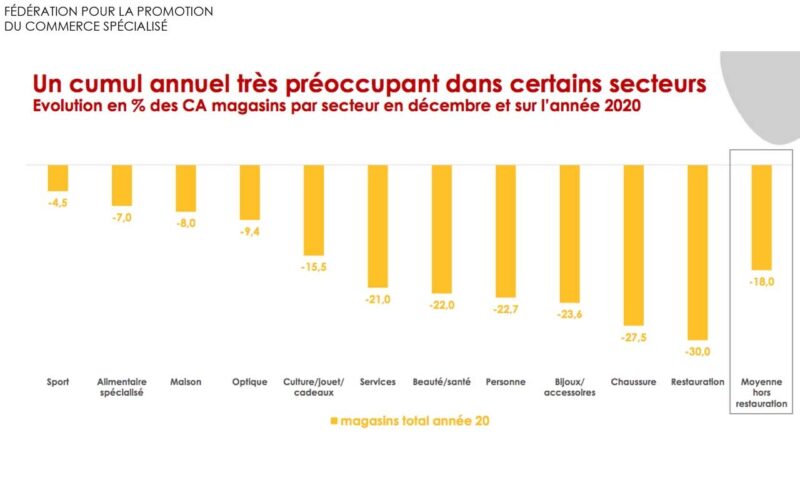 Bilan Procos : une nécessité d’aller de l’avant pour le commerce spécialisé