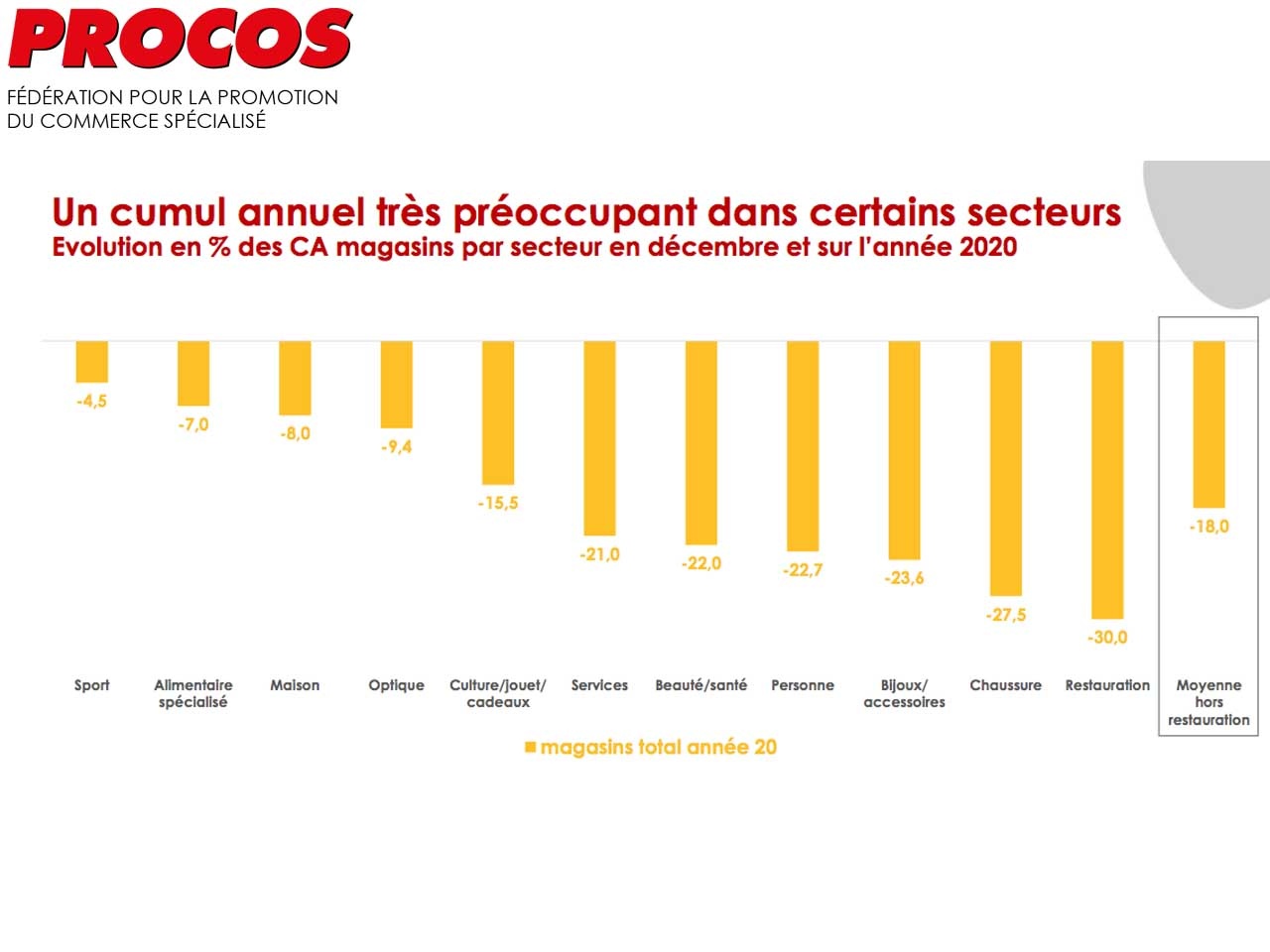 Bilan Procos : une nécessité d’aller de l’avant pour le commerce spécialisé