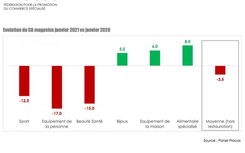 Procos/Commerce spécialisé : les centres commerciaux fermés après un mauvais mois de janvier