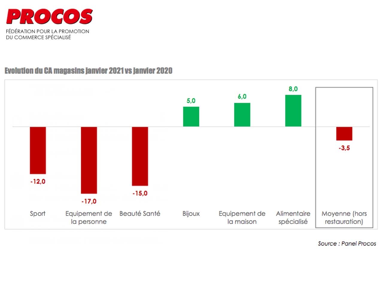 Procos/Commerce spécialisé : les centres commerciaux fermés après un mauvais mois de janvier