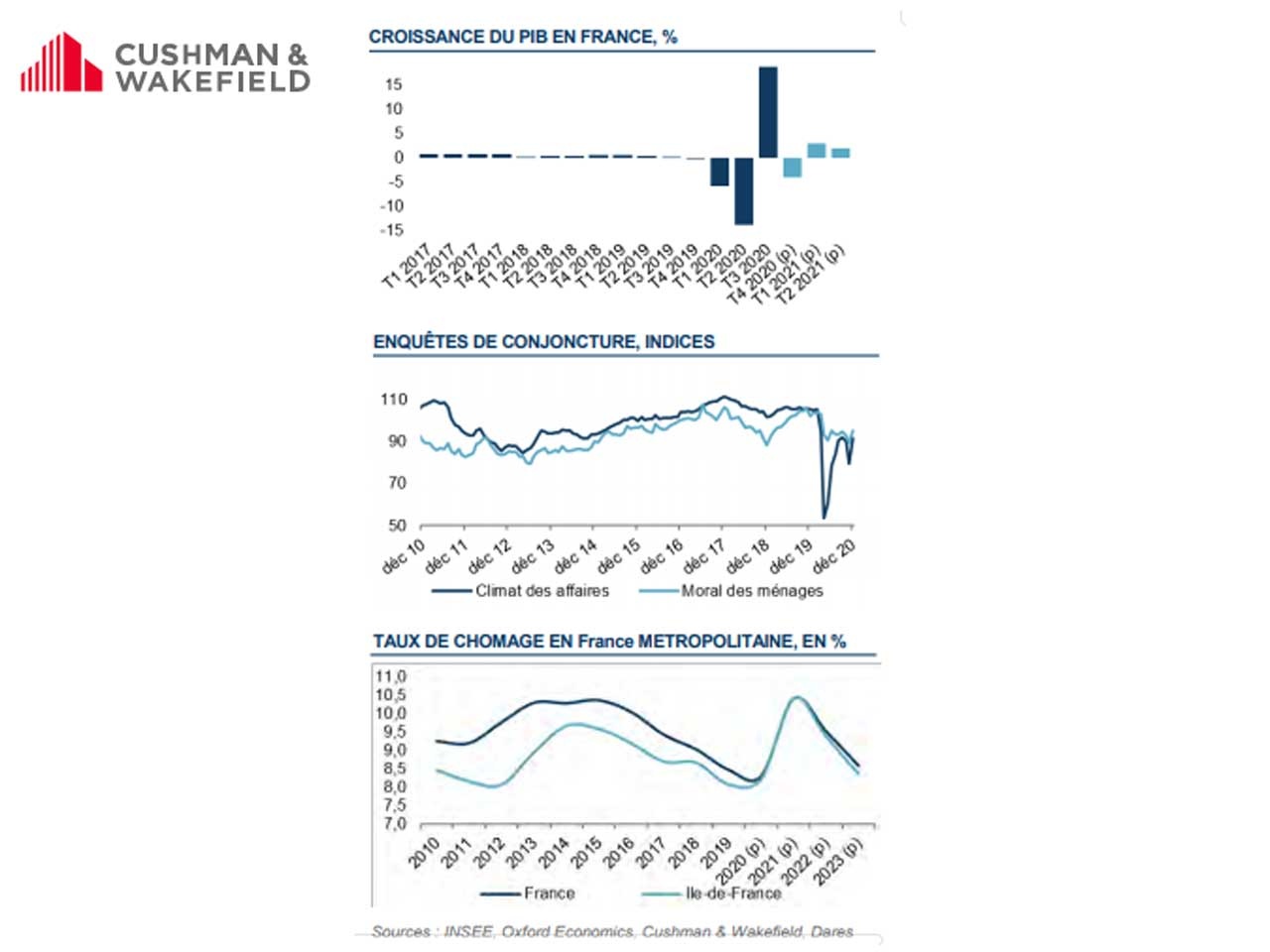 Étude Cushman & Wakefield : Le marché des commerces en France (4ème trimestre 2020)