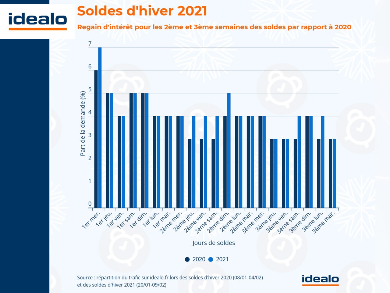 IDEALO présente son 1er bilan soldes d’hiver : les produits high-tech et le gros électroménager sur le podium !