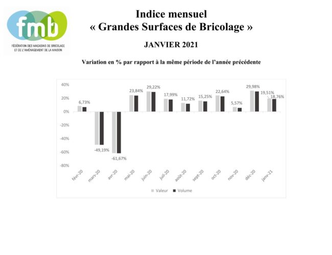 fmb : janvier 2021, +19,51% en valeur et +18,76% en volume pour les « Grandes Surfaces de Bricolage »