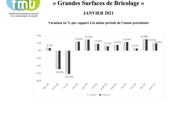 fmb : janvier 2021, +19,51% en valeur et +18,76% en volume pour les « Grandes Surfaces de Bricolage »