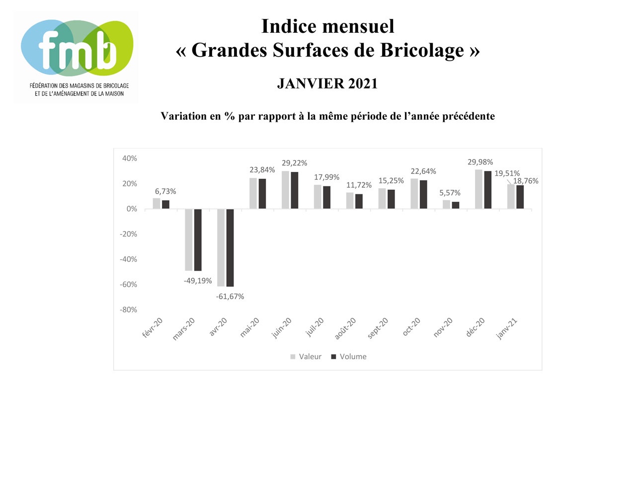 fmb : janvier 2021, +19,51% en valeur et +18,76% en volume pour les « Grandes Surfaces de Bricolage »