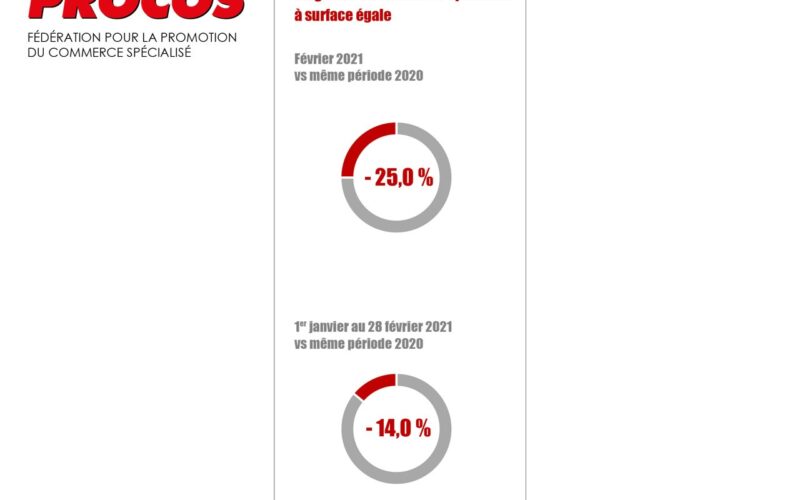 Commerce spécialisé : report des soldes et fermeture des centres commerciaux, une baisse de – 25 % en février 2021