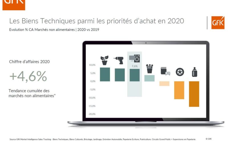 Bilan GfK : 2020, une année charnière pour l’Équipement de la Maison !