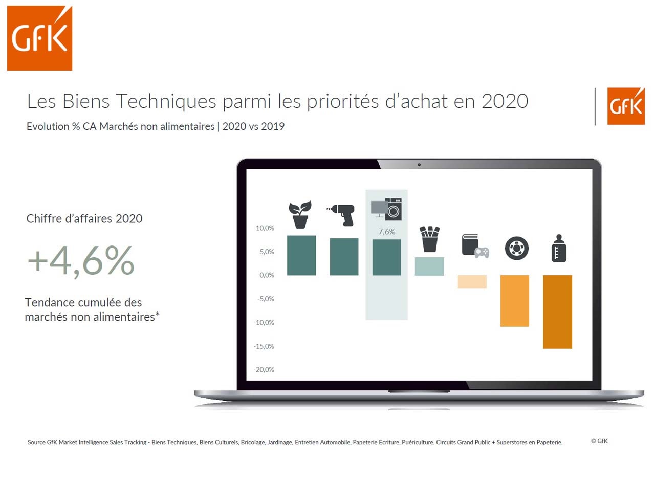 Bilan GfK : 2020, une année charnière pour l’Équipement de la Maison !