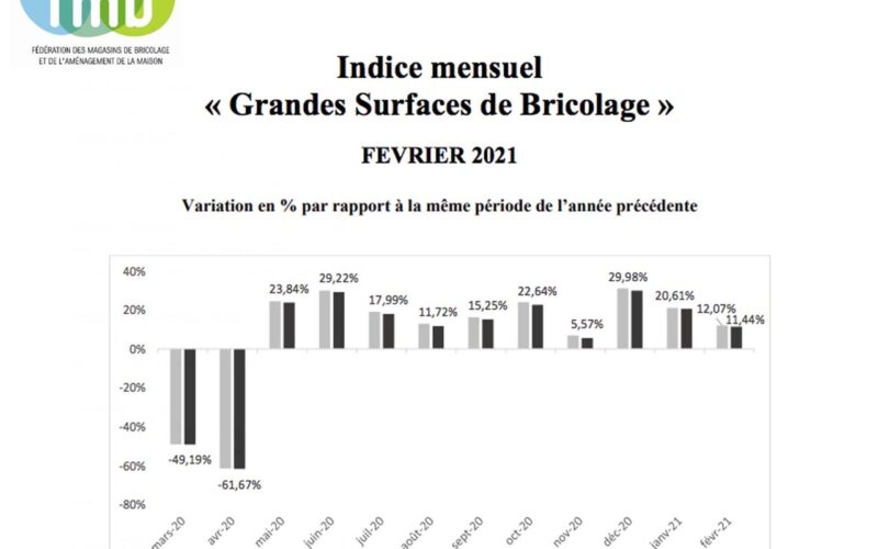 FMB présente l’indice mensuel de février 2021 pour « Les Grandes Surfaces de Bricolage »