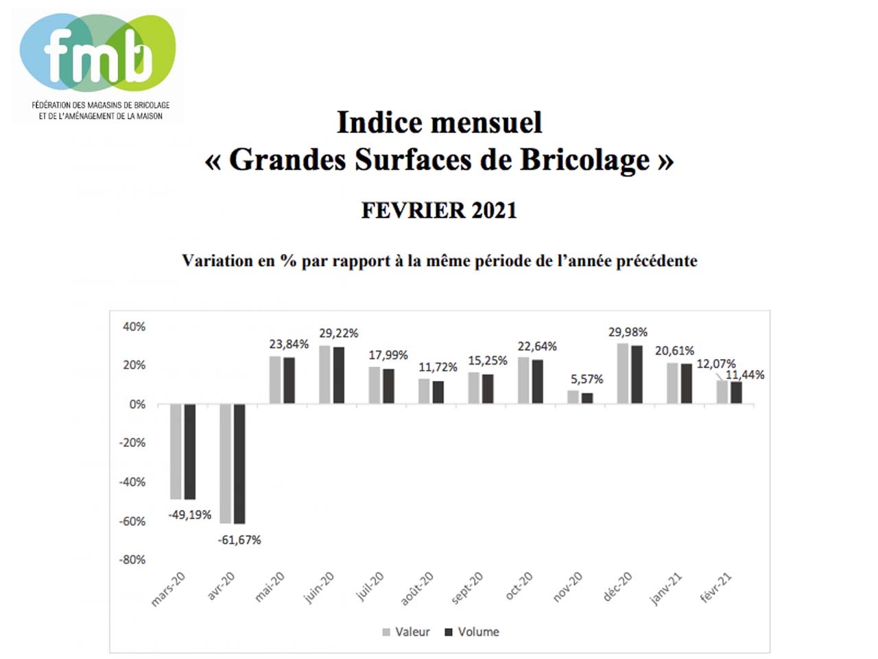 FMB présente l’indice mensuel de février 2021 pour « Les Grandes Surfaces de Bricolage »