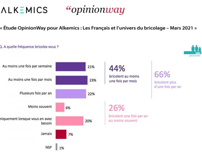 « Étude OpinionWay pour Alkemics : Les Français et l’univers du bricolage – Mars 2021 »