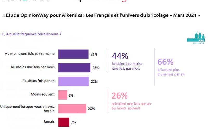 « Étude OpinionWay pour Alkemics : Les Français et l’univers du bricolage – Mars 2021 »