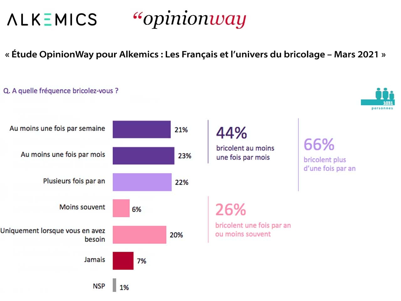 « Étude OpinionWay pour Alkemics : Les Français et l’univers du bricolage – Mars 2021 »