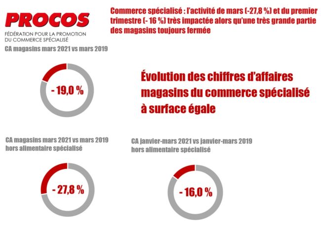 Commerce spécialisé : l’activité de mars (-27,8 %) et du premier trimestre (- 16 %)  très impactée alors qu’une très grande partie des magasins toujours fermée