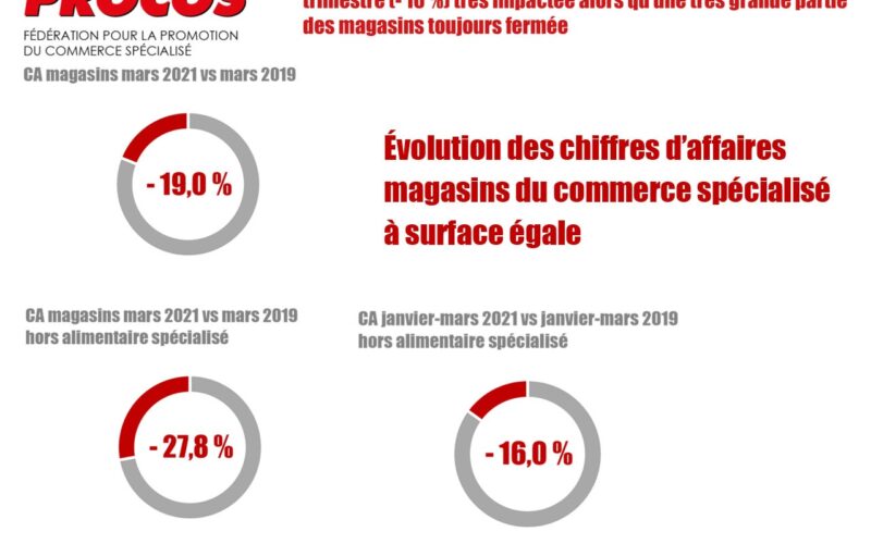 Commerce spécialisé : l’activité de mars (-27,8 %) et du premier trimestre (- 16 %)  très impactée alors qu’une très grande partie des magasins toujours fermée