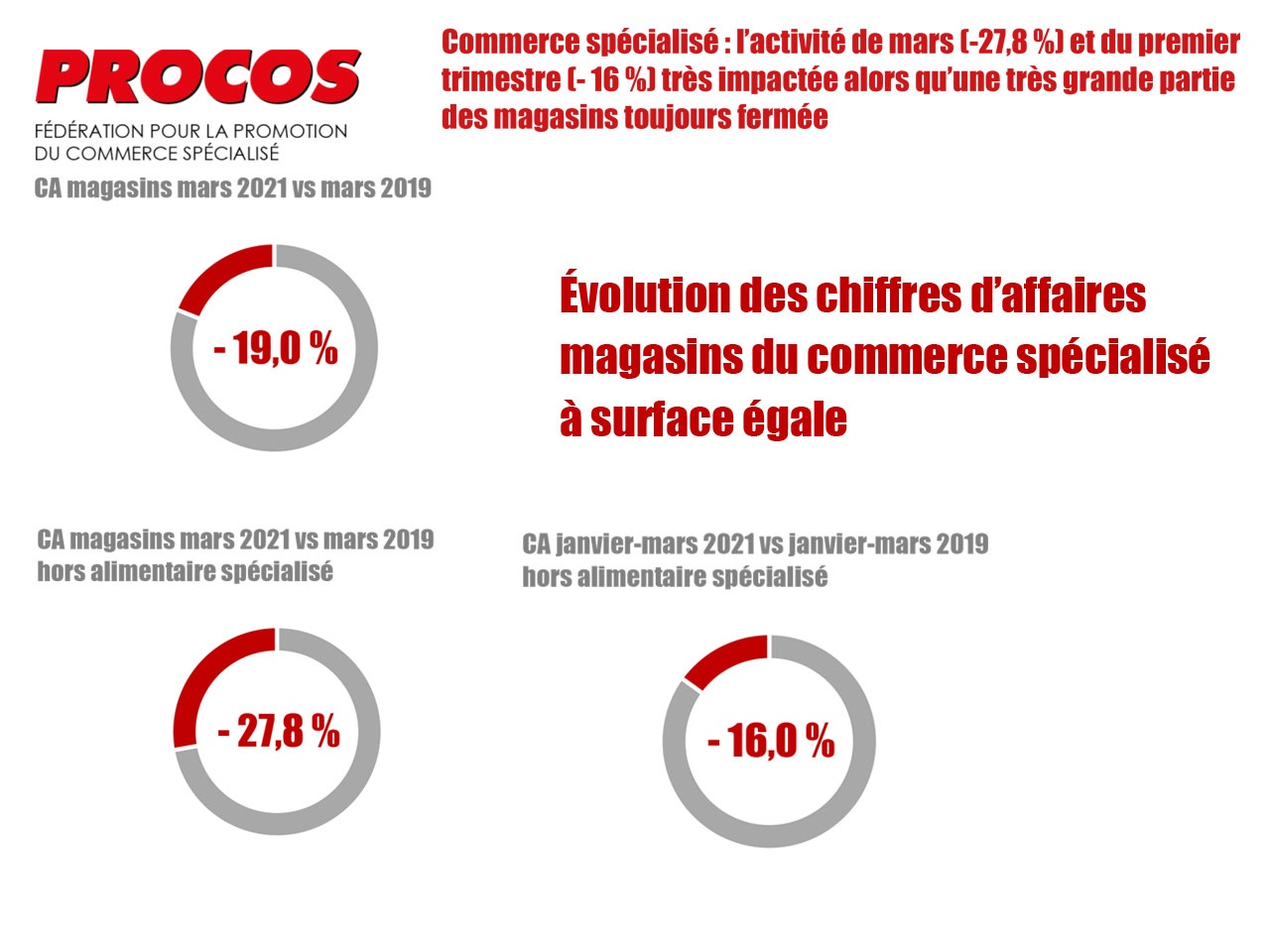 Commerce spécialisé : l’activité de mars (-27,8 %) et du premier trimestre (- 16 %)  très impactée alors qu’une très grande partie des magasins toujours fermée