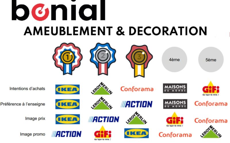 « Sondage OpinionWay pour Bonial » : AMEUBLEMENT & DECORATION : LES FRANÇAIS PLEBISCITENT  IKEA ET ADOUBENT LA CHAINE DE HARD DISCOUNT  NEERLANDAISE ACTION