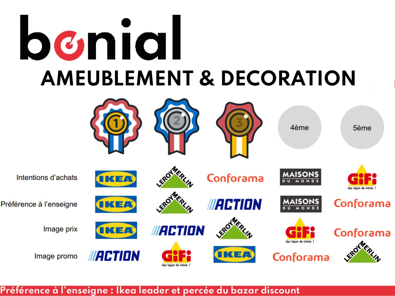 « Sondage OpinionWay pour Bonial » : AMEUBLEMENT & DECORATION : LES FRANÇAIS PLEBISCITENT  IKEA ET ADOUBENT LA CHAINE DE HARD DISCOUNT  NEERLANDAISE ACTION