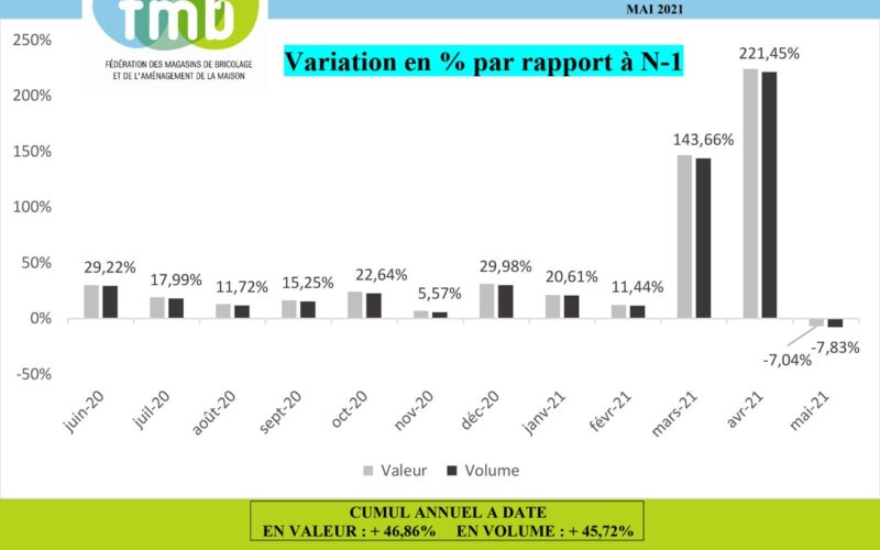 fmb publie son Indice mensuel des « Grandes Surfaces de Bricolage »