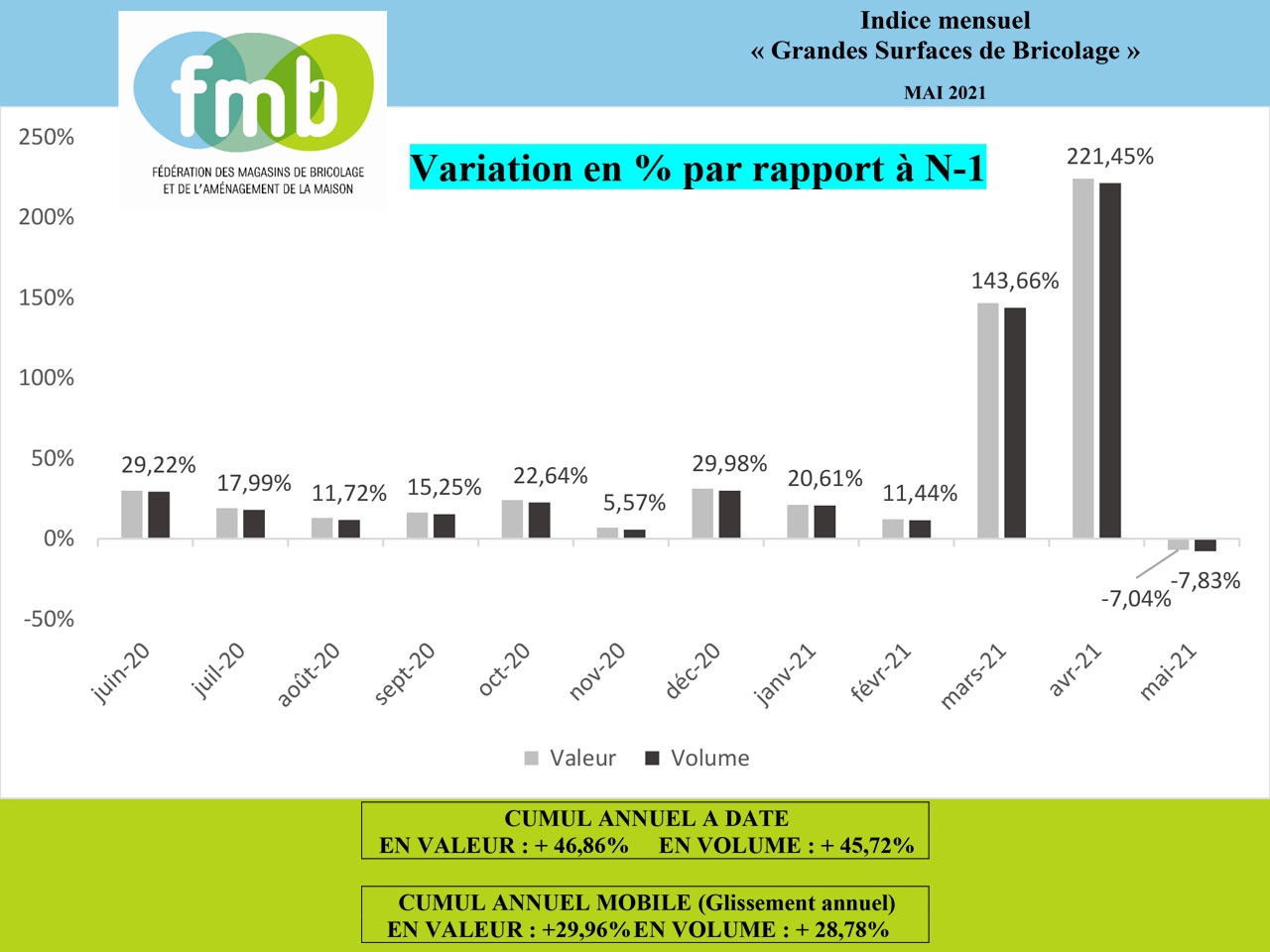 fmb publie son Indice mensuel des « Grandes Surfaces de Bricolage »