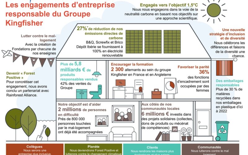 Kingfisher ambitionne à être une entreprise responsable !