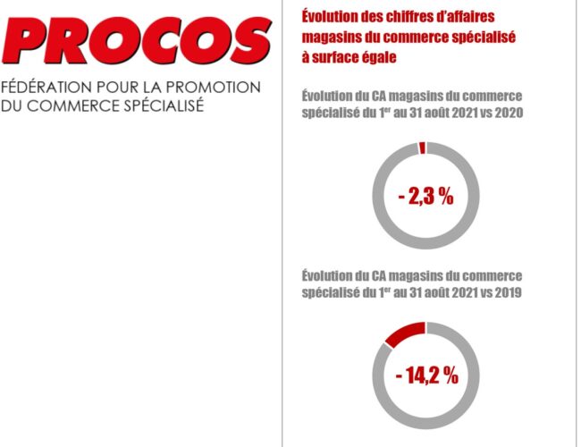 PROCOS : baisse d’activité en août pour le commerce spécialisé de -2,3% vs 2020 et -2,7% vs 2019