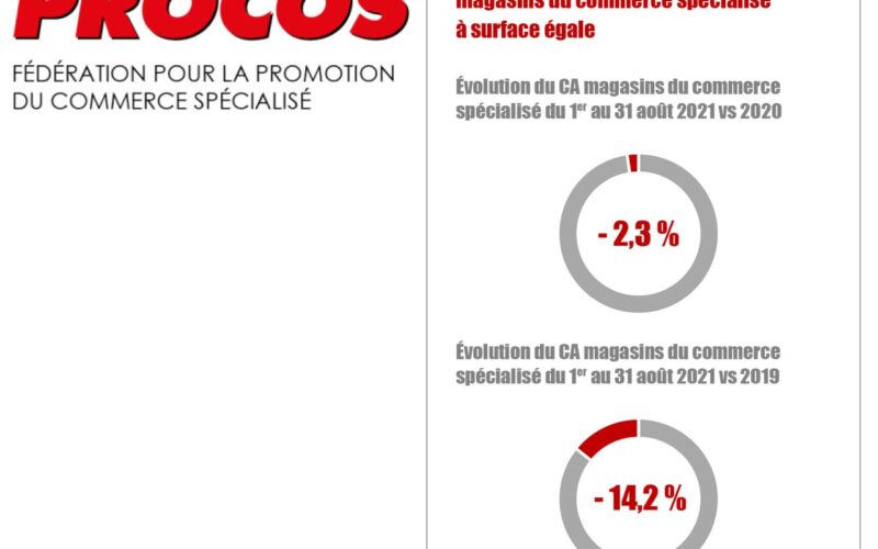 PROCOS : baisse d’activité en août pour le commerce spécialisé de -2,3% vs 2020 et -2,7% vs 2019